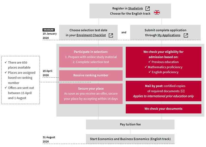 Infographic showing the selection procedure